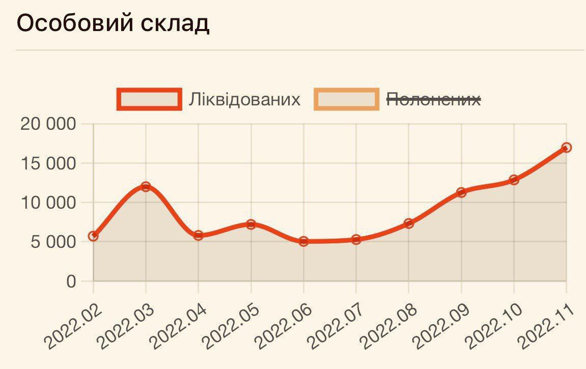 Рекордні втрати Росії. ЗСУ за місяць знищили майже 17 000 окупантів (інфографіка)